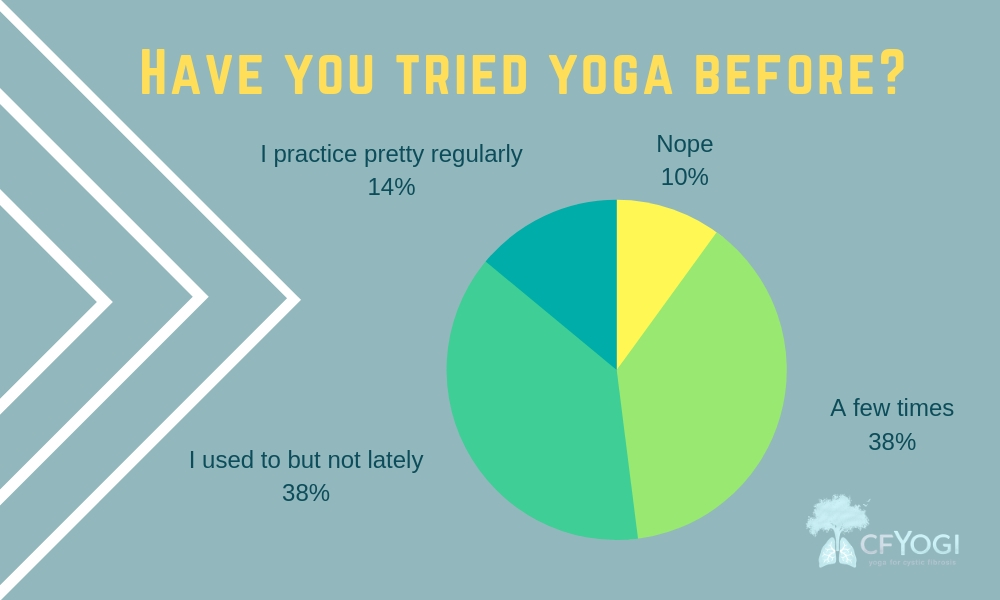Survey Results: Yoga for the Cystic Fibrosis Community